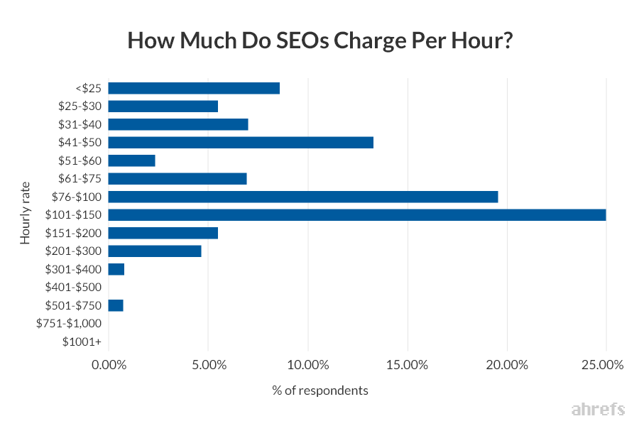 How Much Does SEO Cost? The 2022 SEO Pricing Guide 5