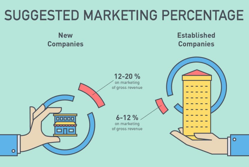 How to Determine the Percentage of Revenue You Should Be Spending on Marketing 1