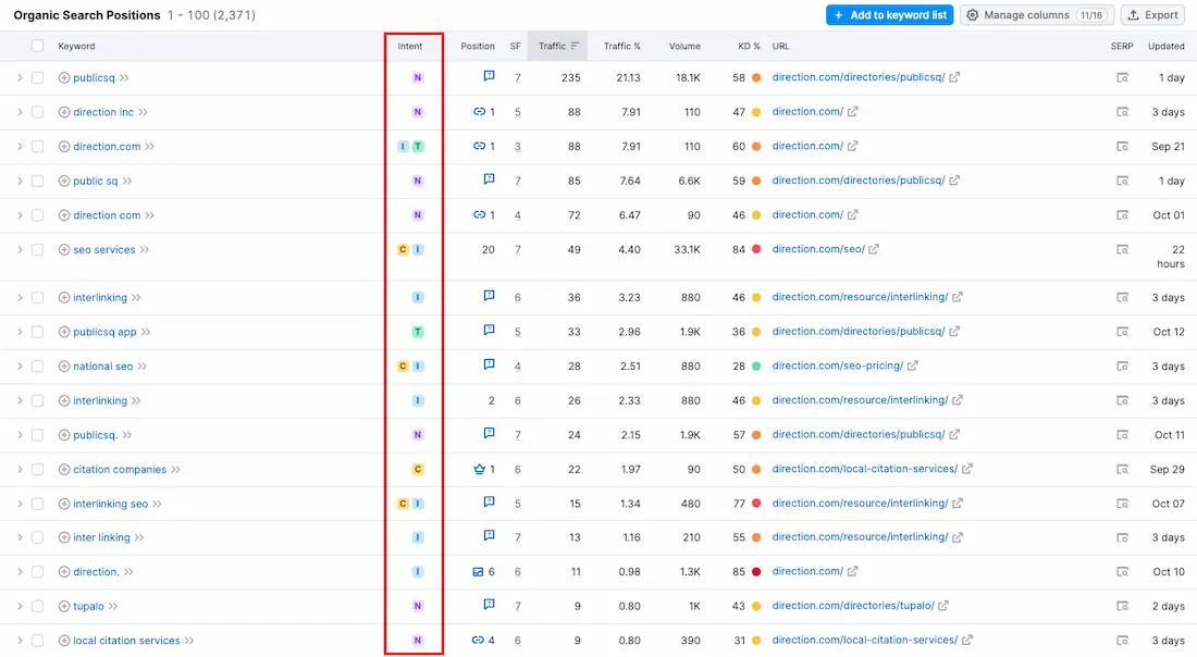 Organic keywords and user intent reported by SEMRush