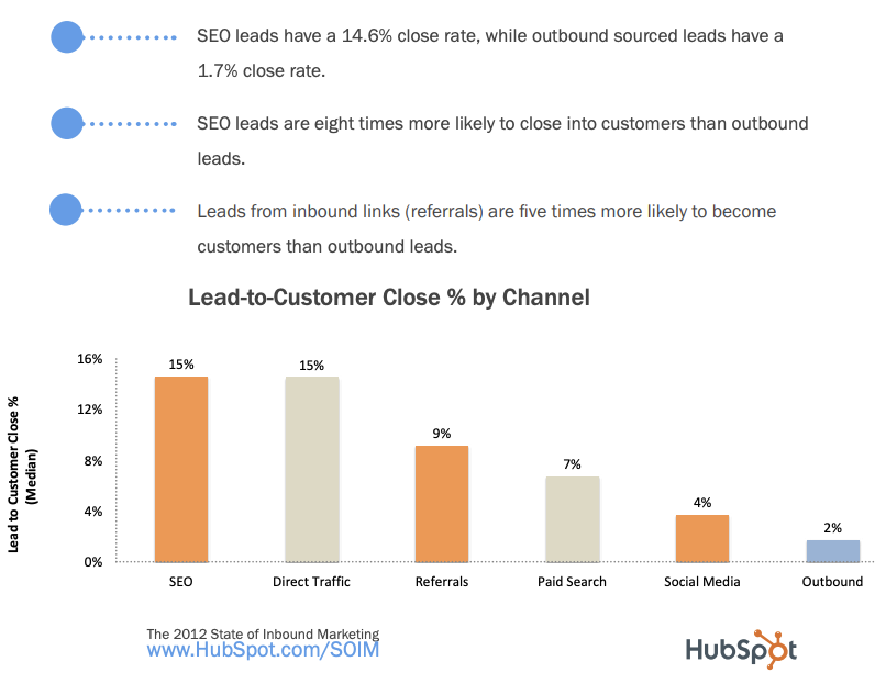 lead to customer close rate