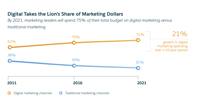 digital marketing spend graph 1