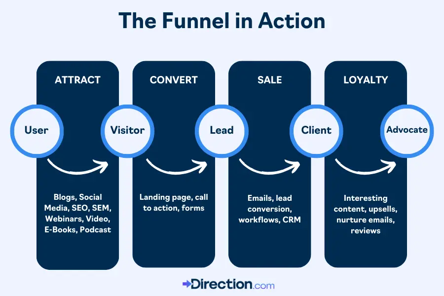 The Inbound Marketing Funnel Illustrated