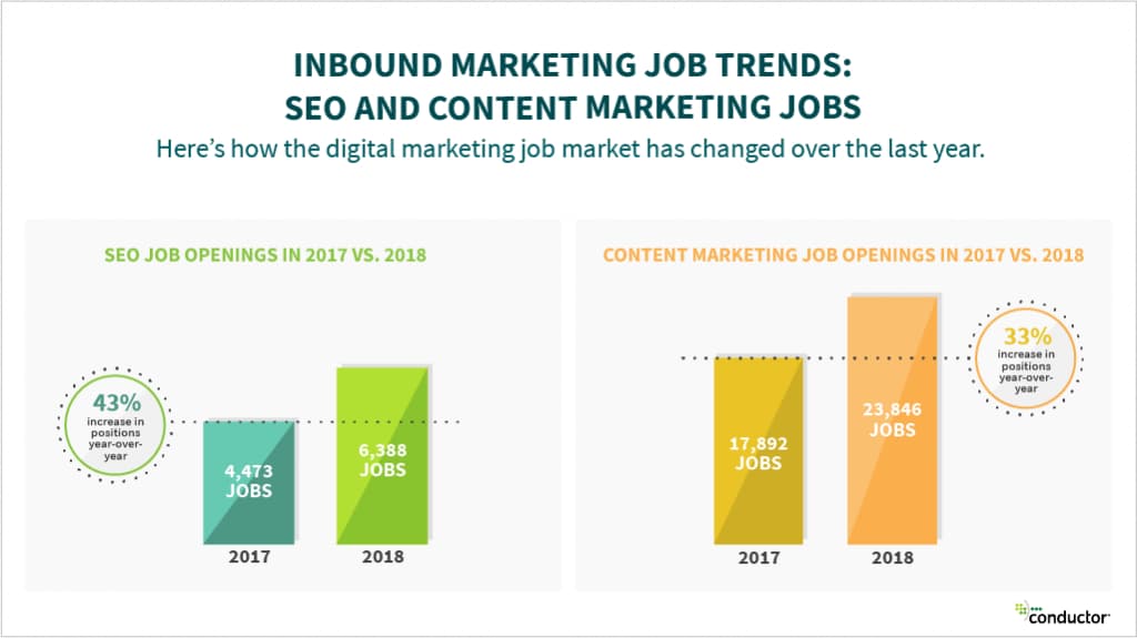SEO Job Growth vs Content Marketing Job Growth