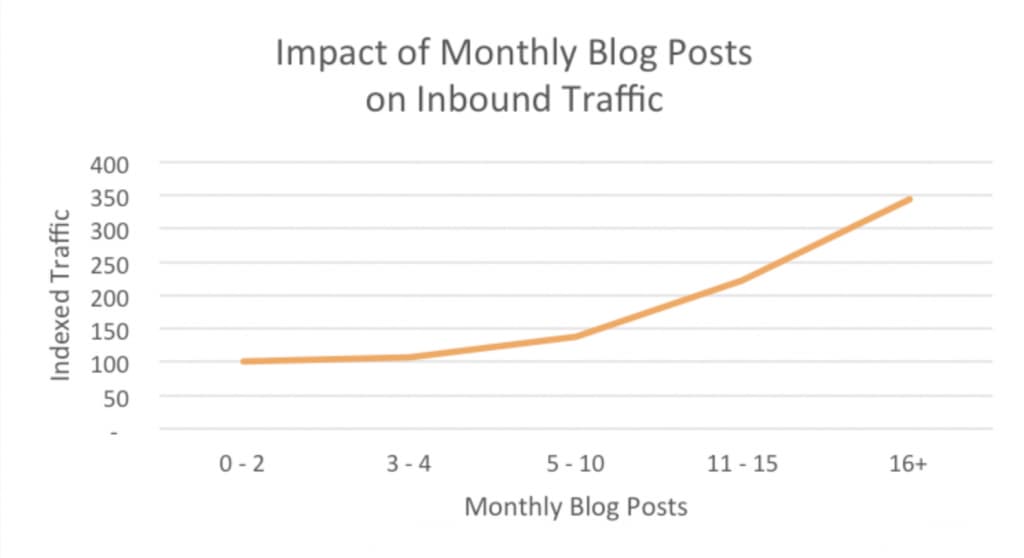 number of blog posts