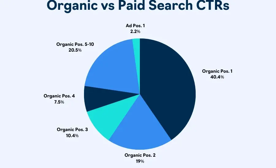 organic vs paid CTRs