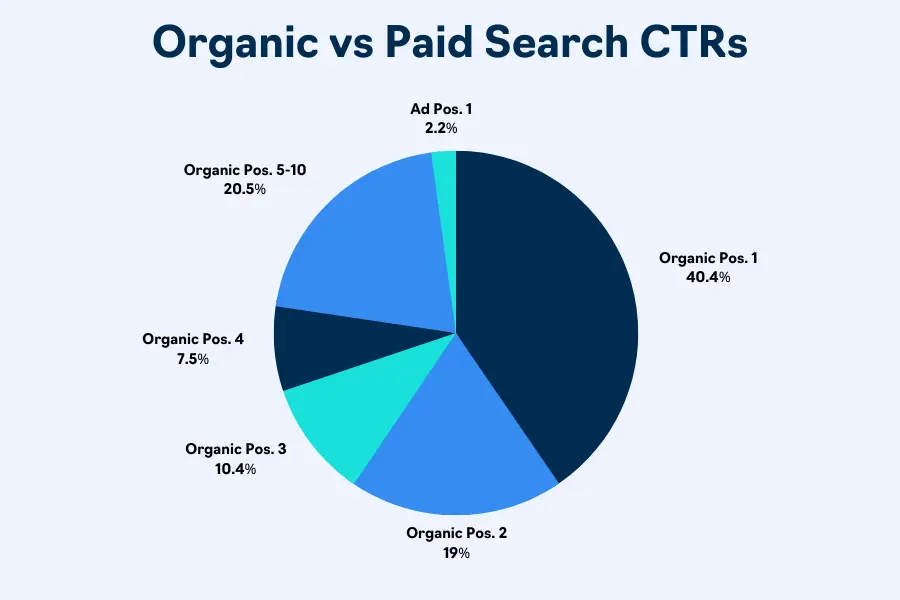 Organic search vs paid search click-through rates