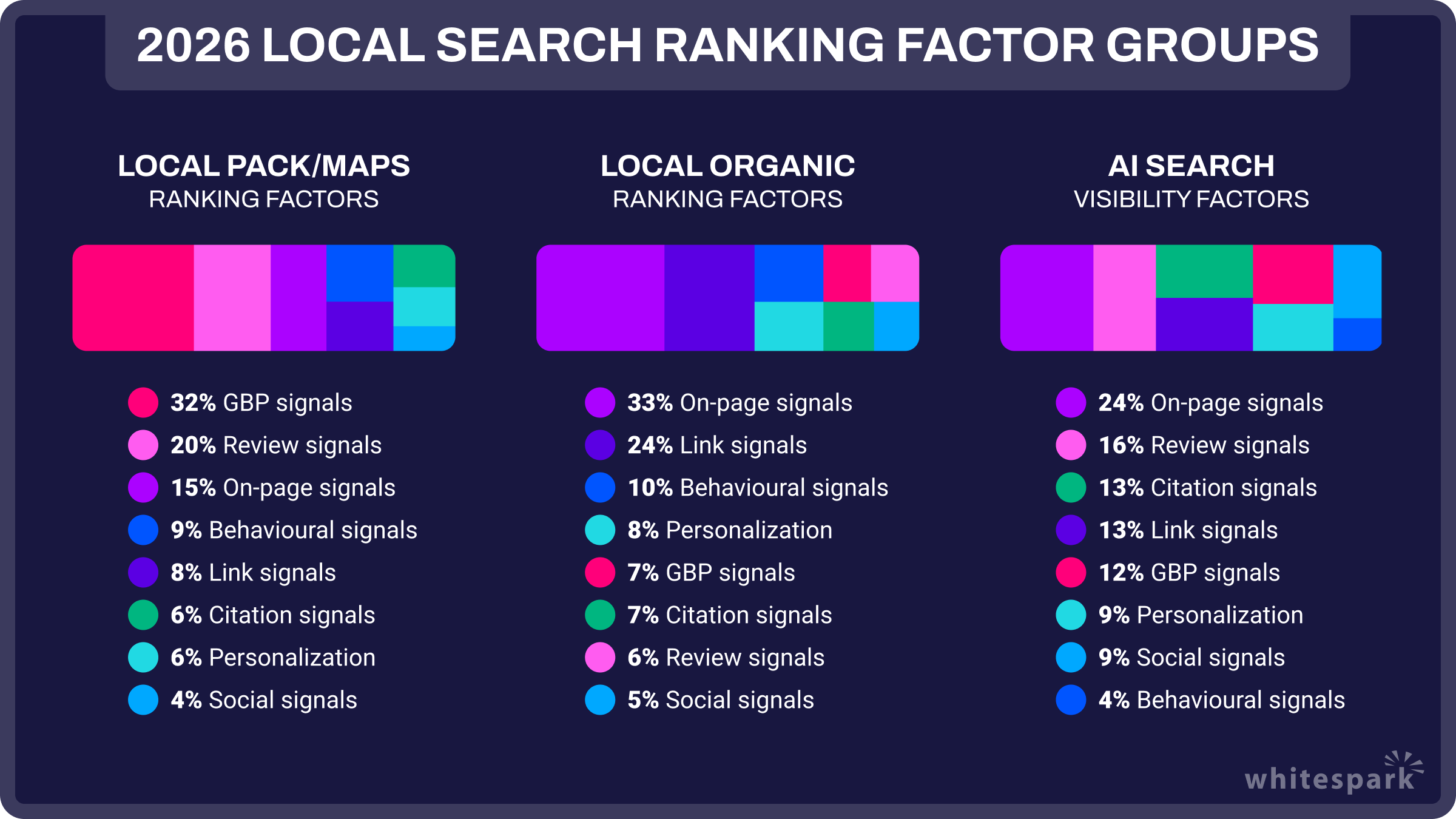 Whitespark ranking factors for local SEO.
