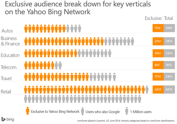 Yahoo and Bing Audience Breakdown