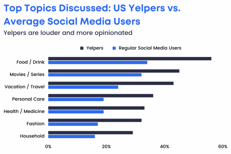 Yelp User Statistics