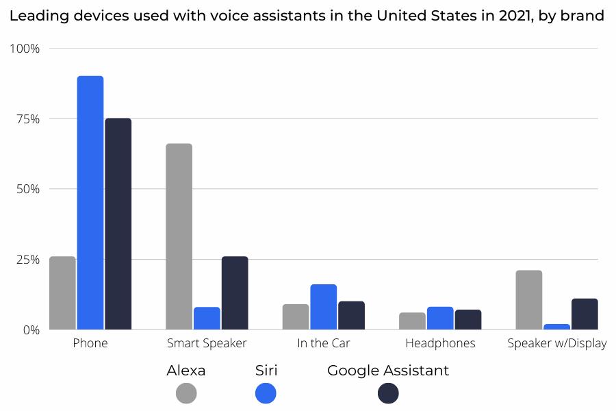 Leading devices used with voice assistants in the United States in 2021, by brand (Siri, Alexa, Google Assistant)