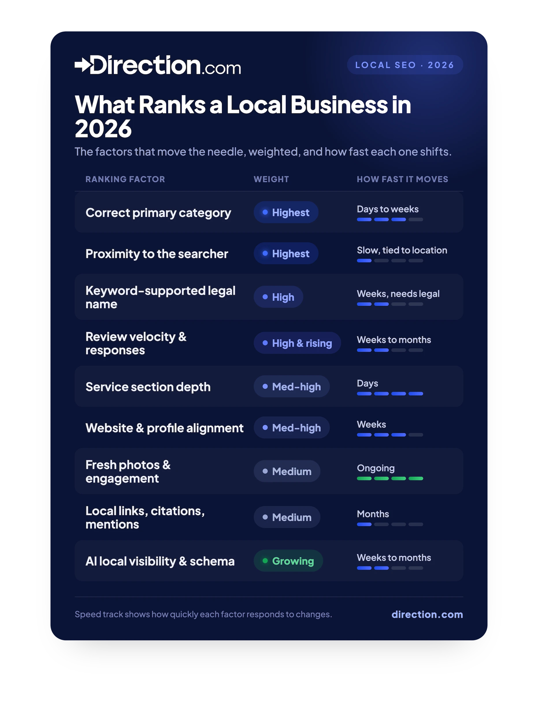 best local ranking factors