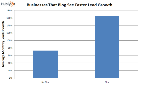 Blog Faster Lead Growth resized 600