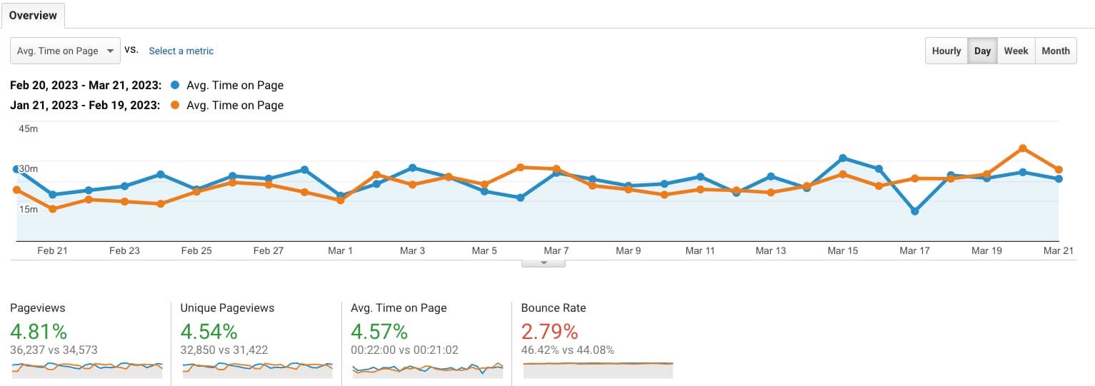 low bounce rates more user engagement