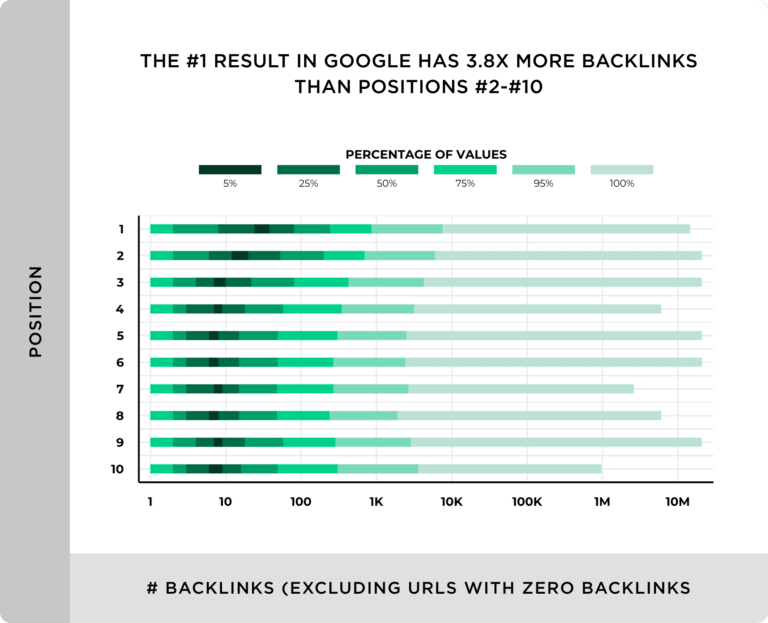 the number one result in google has almost 4x more backlinks than position 2 10 768x623 1