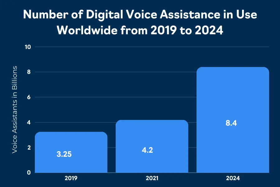 voice search usage statistics (in billions) from 2019 - 2024