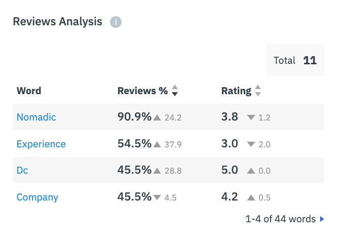 Nomadic Reviews Analysis