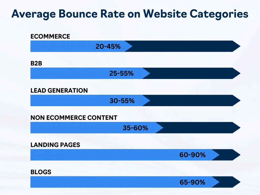 Average Bounce Rates for Website Categories