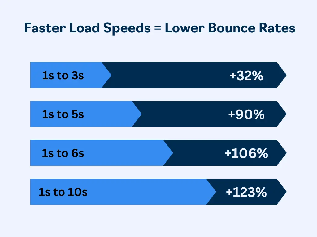 How page load speed impact bounce rate