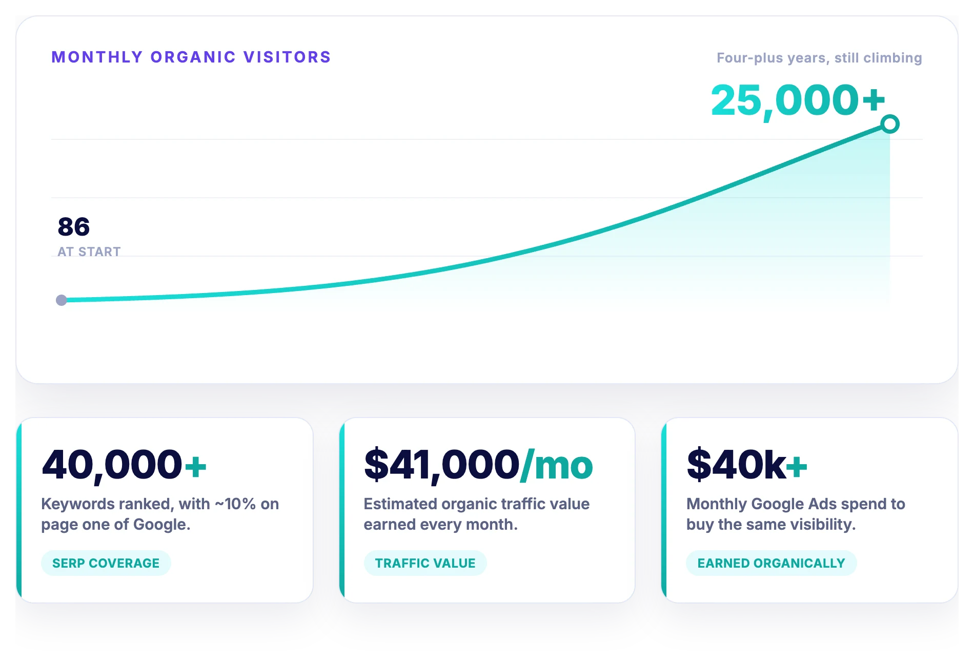 direction dental seo results graphic