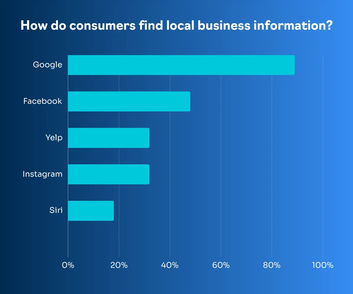 Local SEO search stats