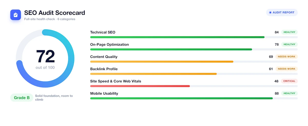 seo audit scorecard site