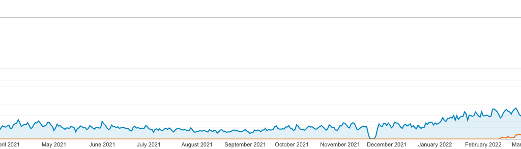 Sports Technology Labs User Visits