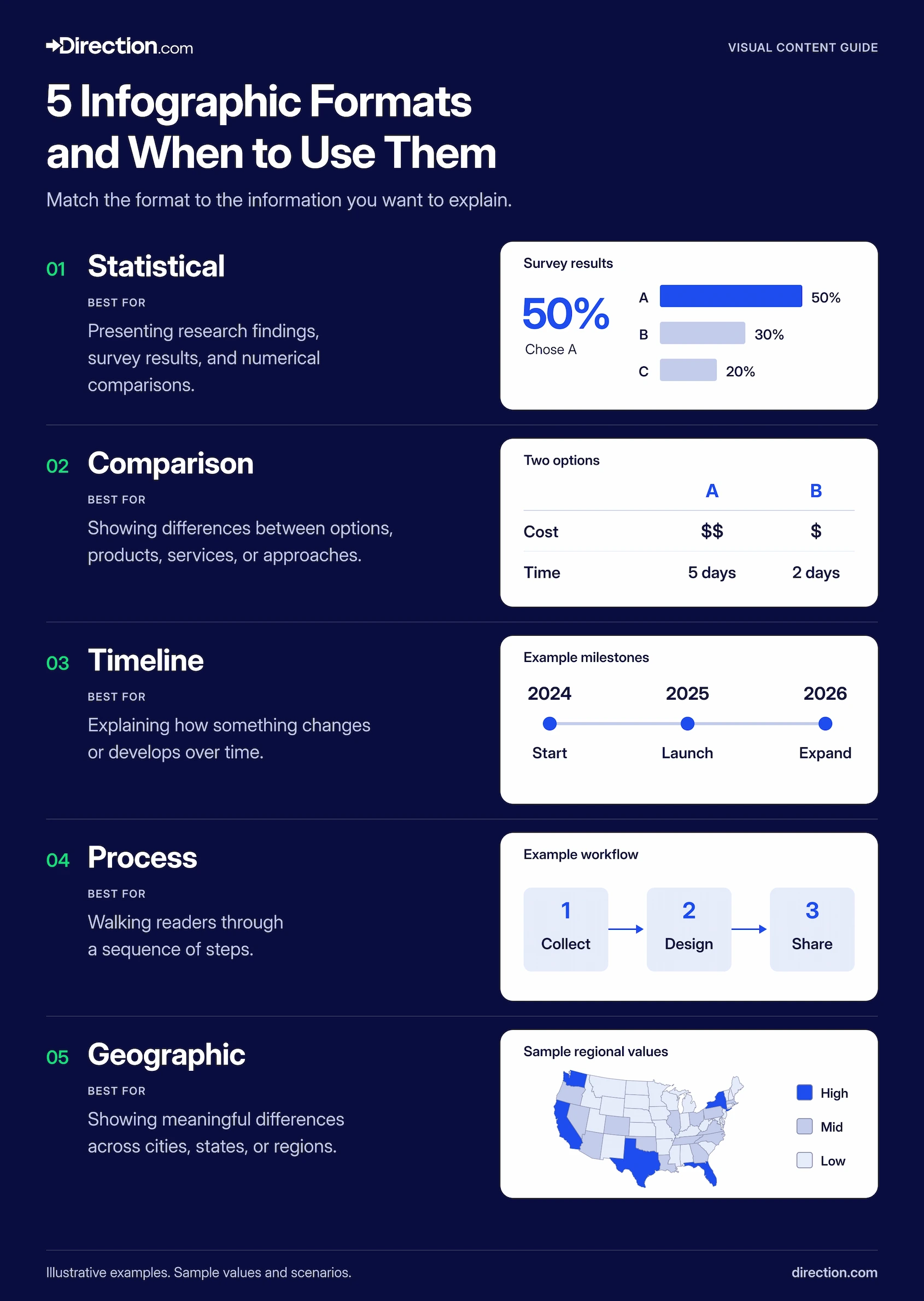 Five infographic formats with examples of statistical charts, comparisons, timelines, processes, and geographic maps.
