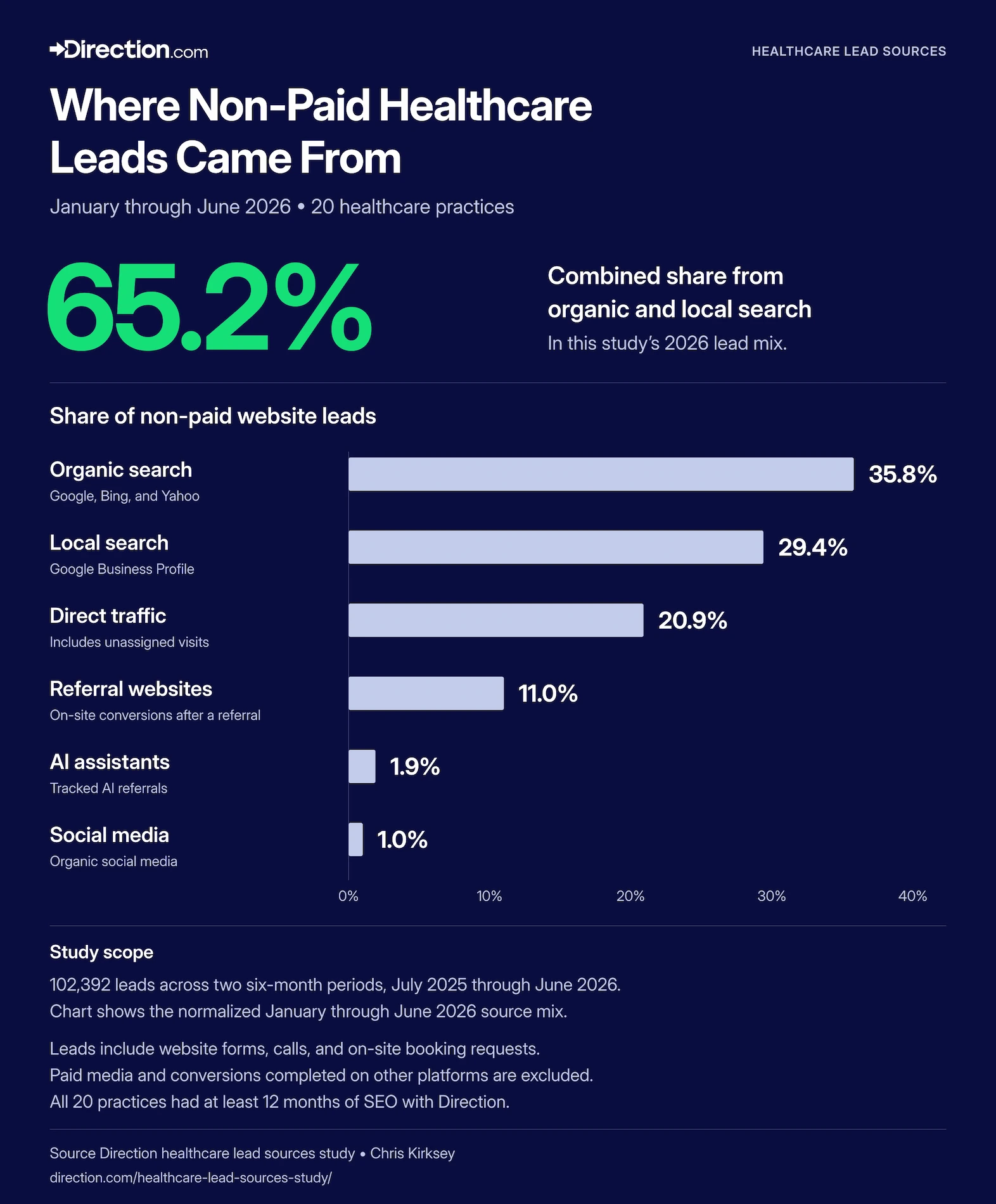 Bar chart of six healthcare lead sources, with organic and local search totaling 65.2%.