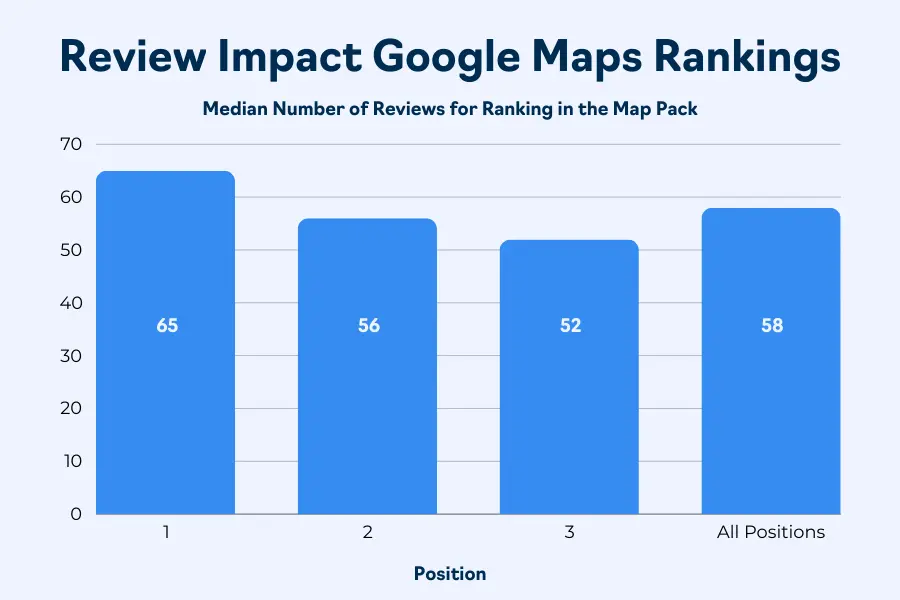Impact of online reviews on Google maps rankings