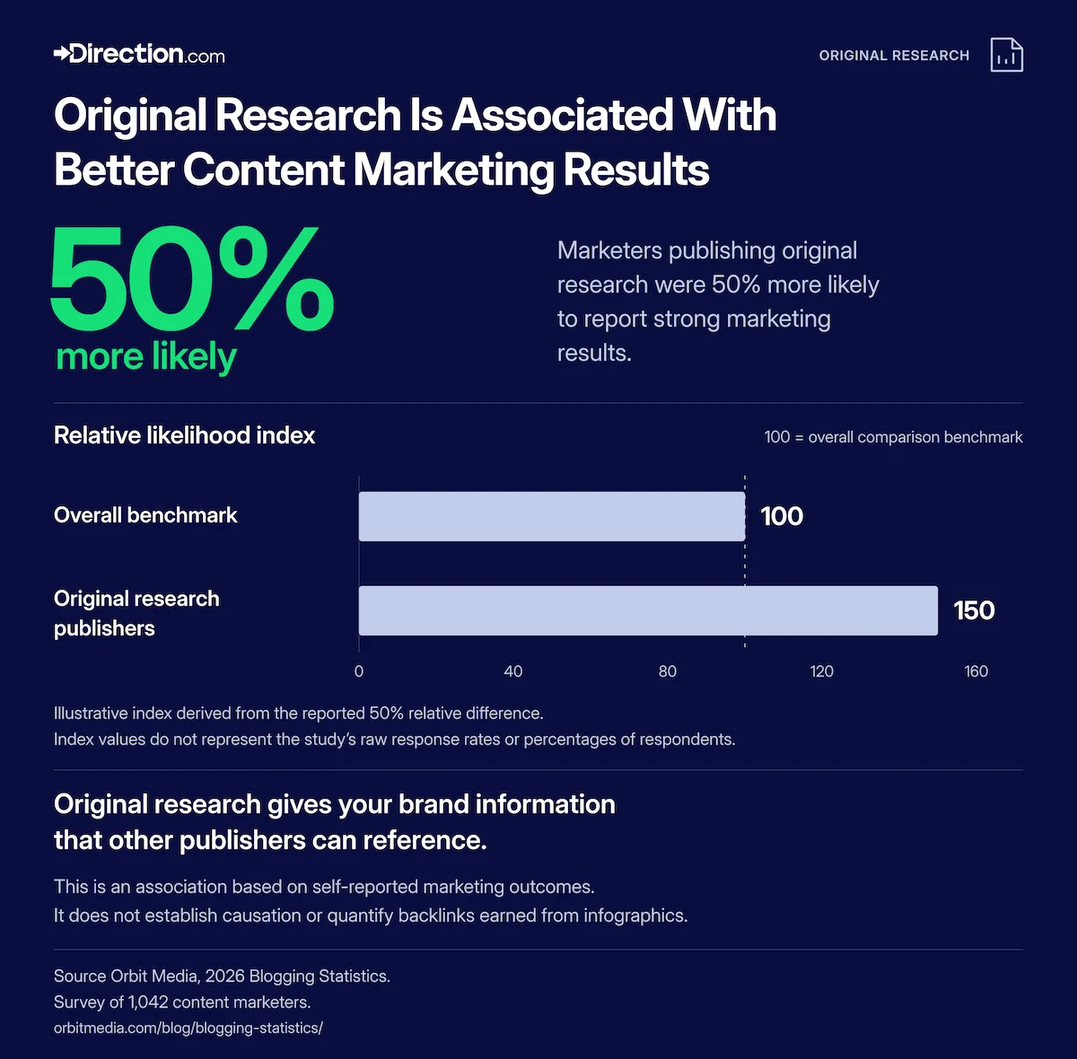 Bar chart showing original research publishers’ 50% higher likelihood of reporting strong marketing results.