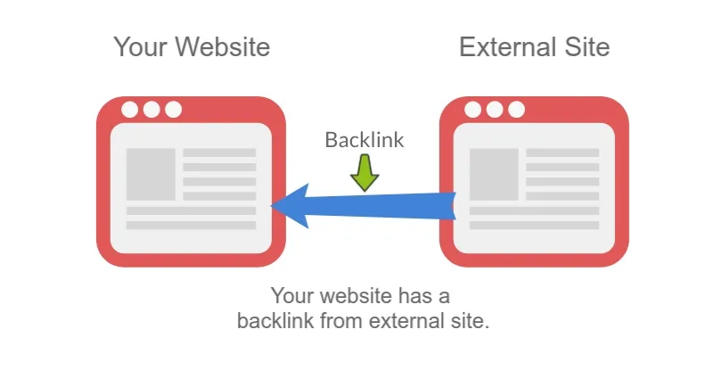Image of what a backlink is.