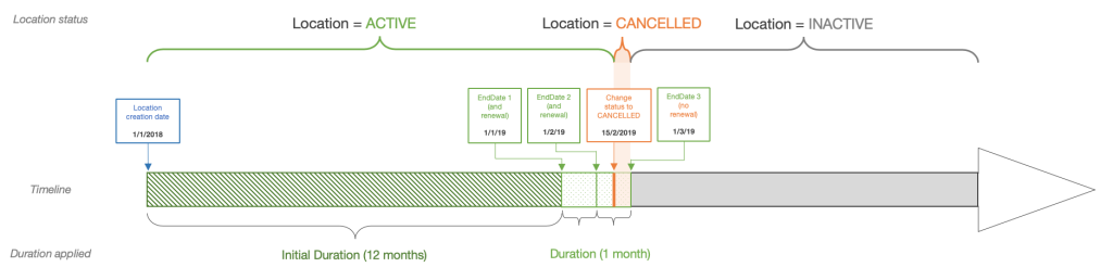 cancelled location billing cycle