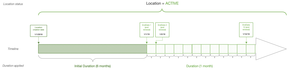 direction local active location billing cycle