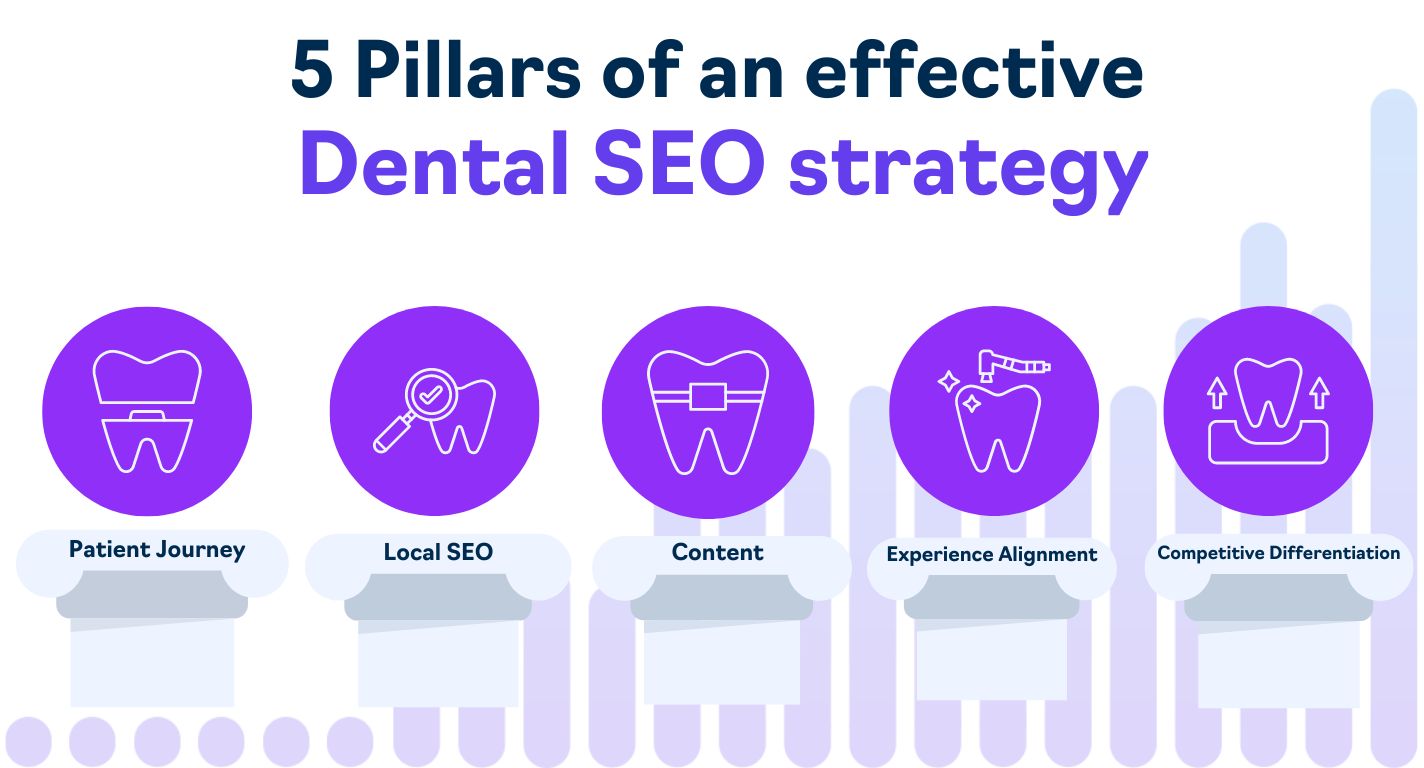 dental SEO strategy pillars