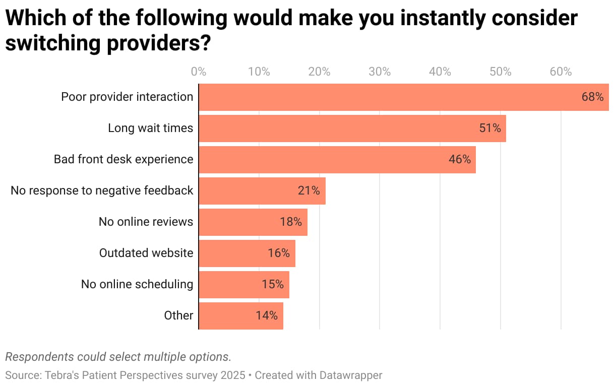 which of the following would make you instantly consider switching providers