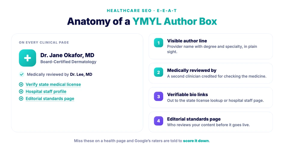 E-E-A-T medical author box example.