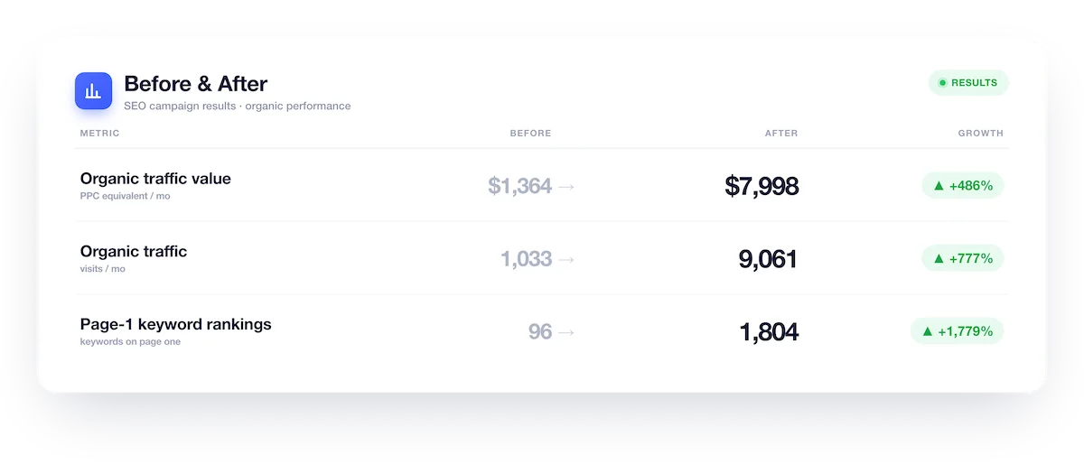 before after seo ppc graphic