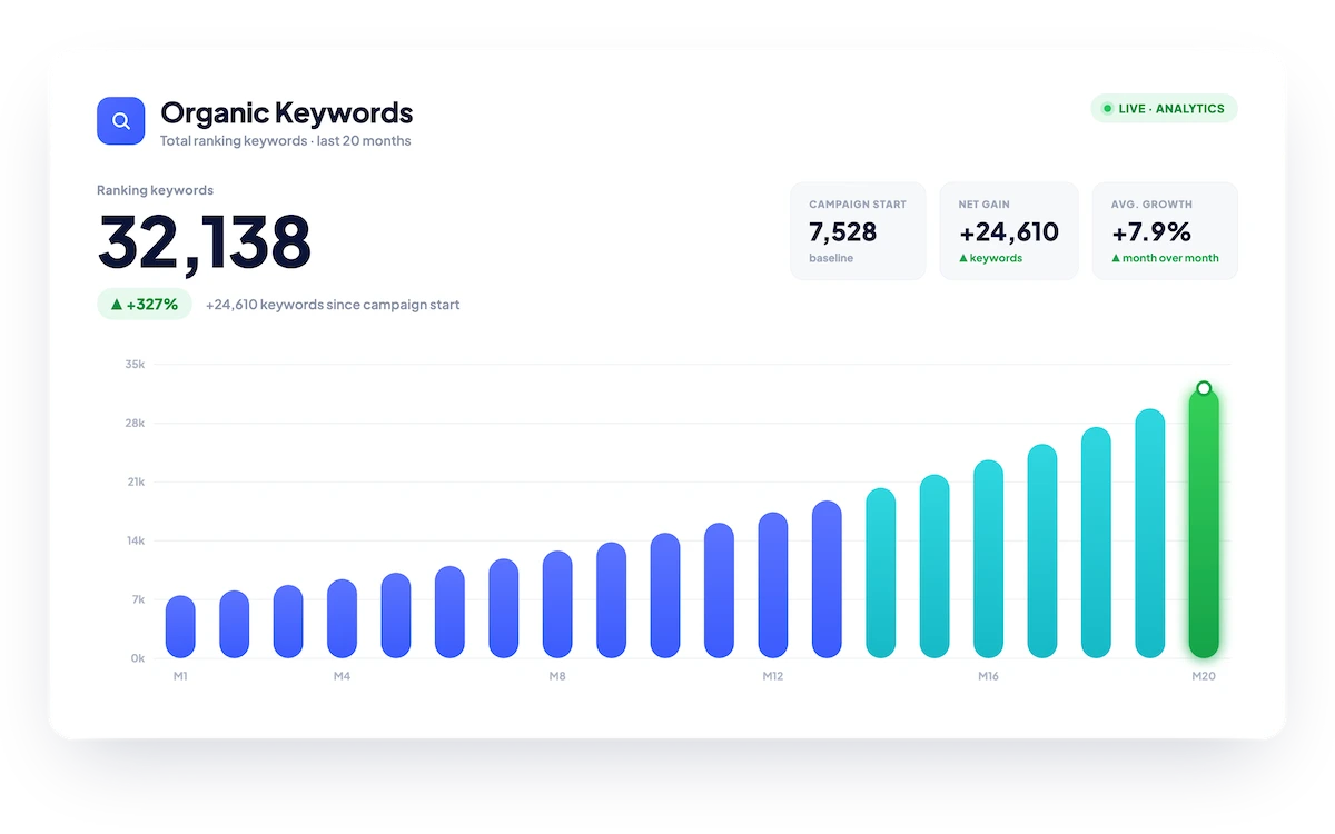 SEO case study on increasing organic keyword rankings to over 32,000.