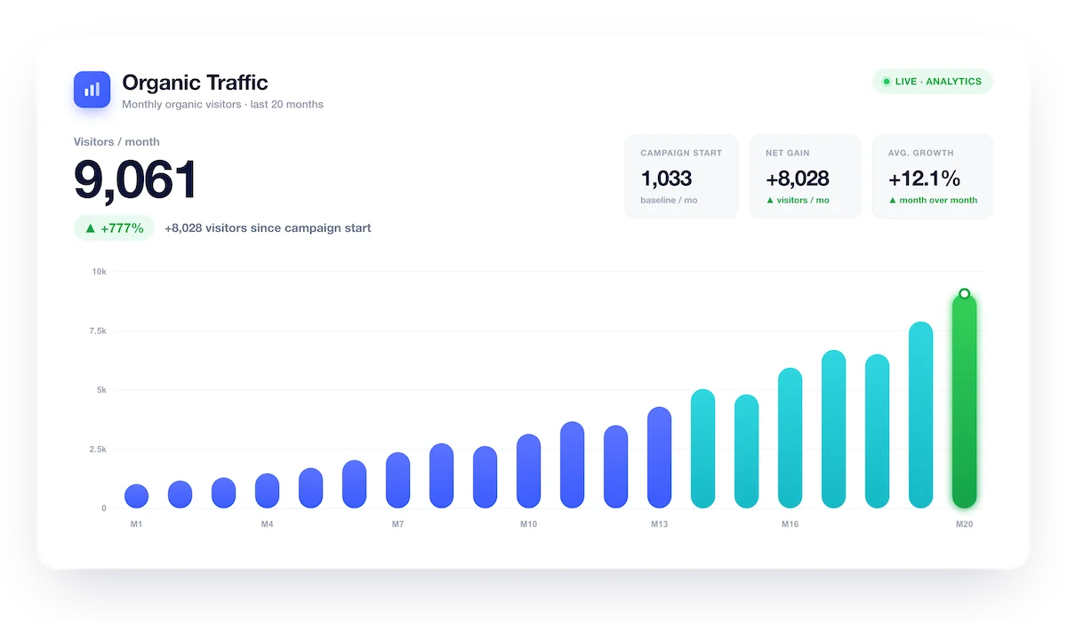 organic traffic card growth telehealth transparent