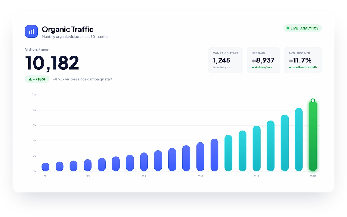 SEO case study on increasing organic traffic chart to over 10,000+ traffic.
