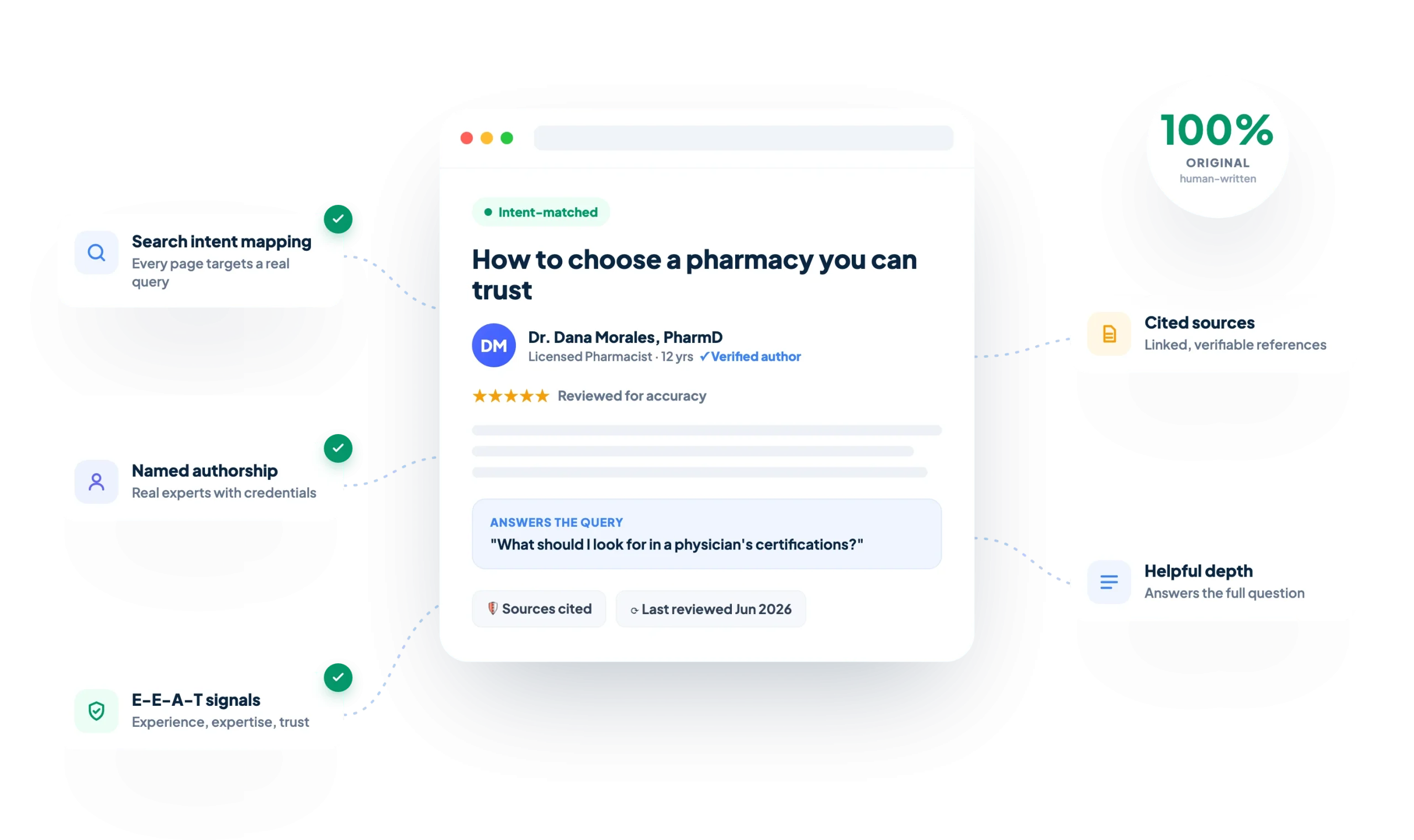 Content that properly targets search intent of patients.