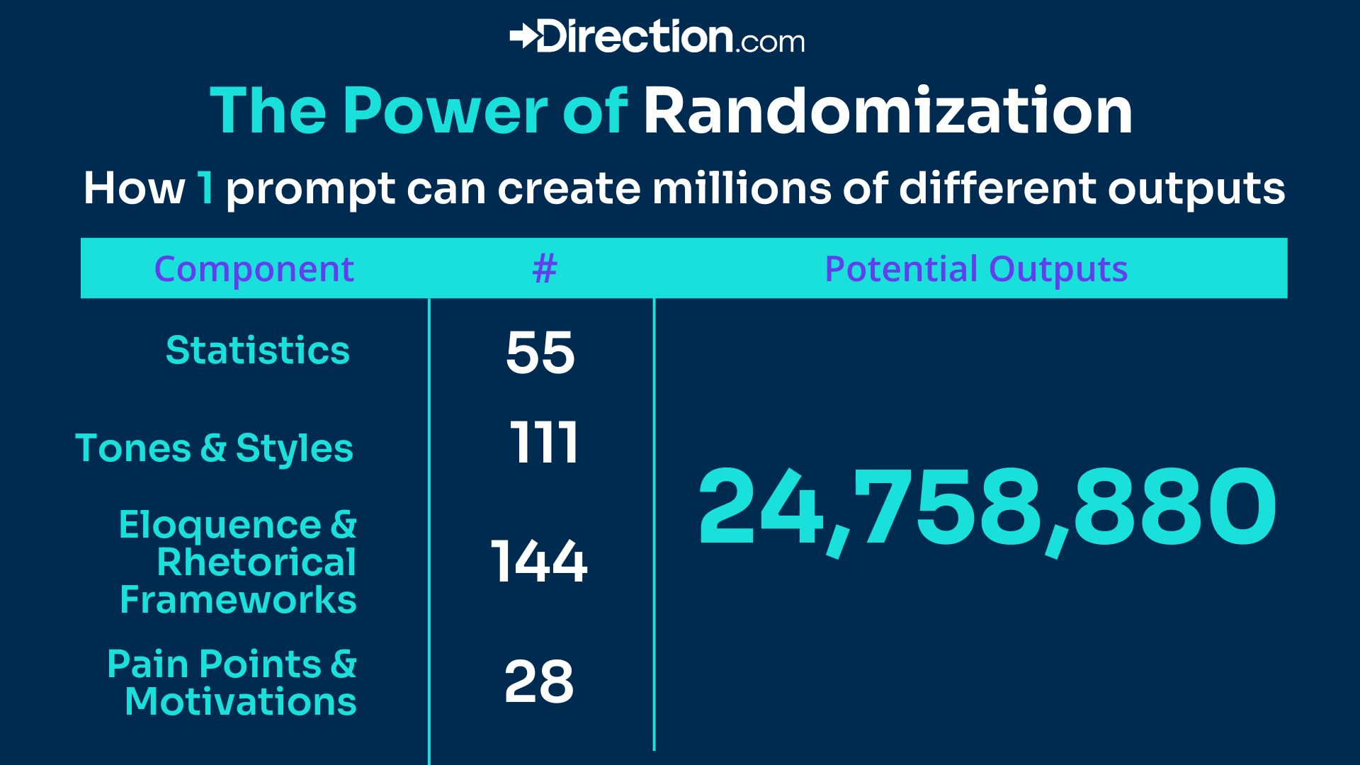 Introducing Mosaic: The First SEO System Built on Rhetorical Intelligence 4 The power of randomization in Mosaic SEO.