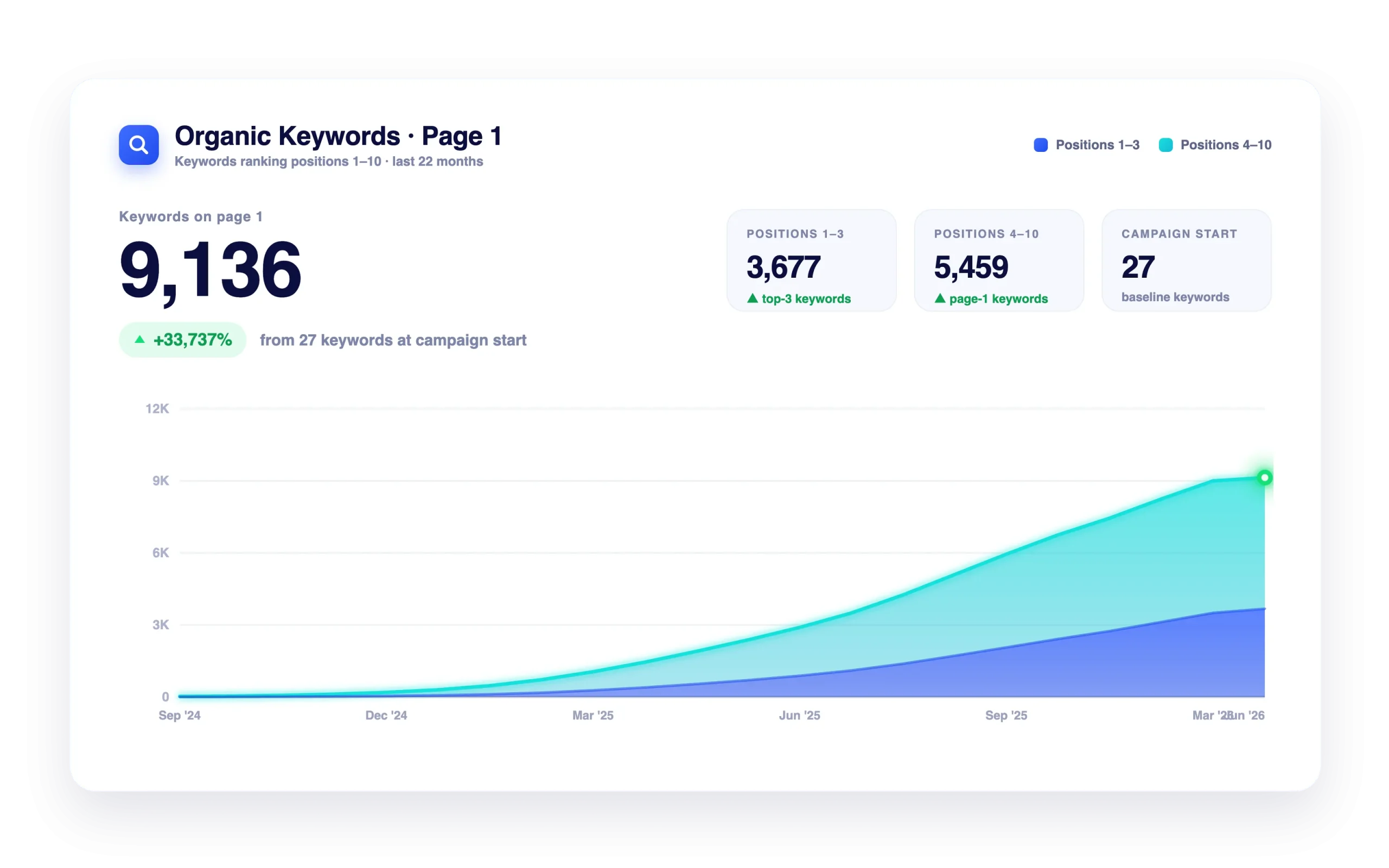 organic keywords page1 analytics dashboard scaled