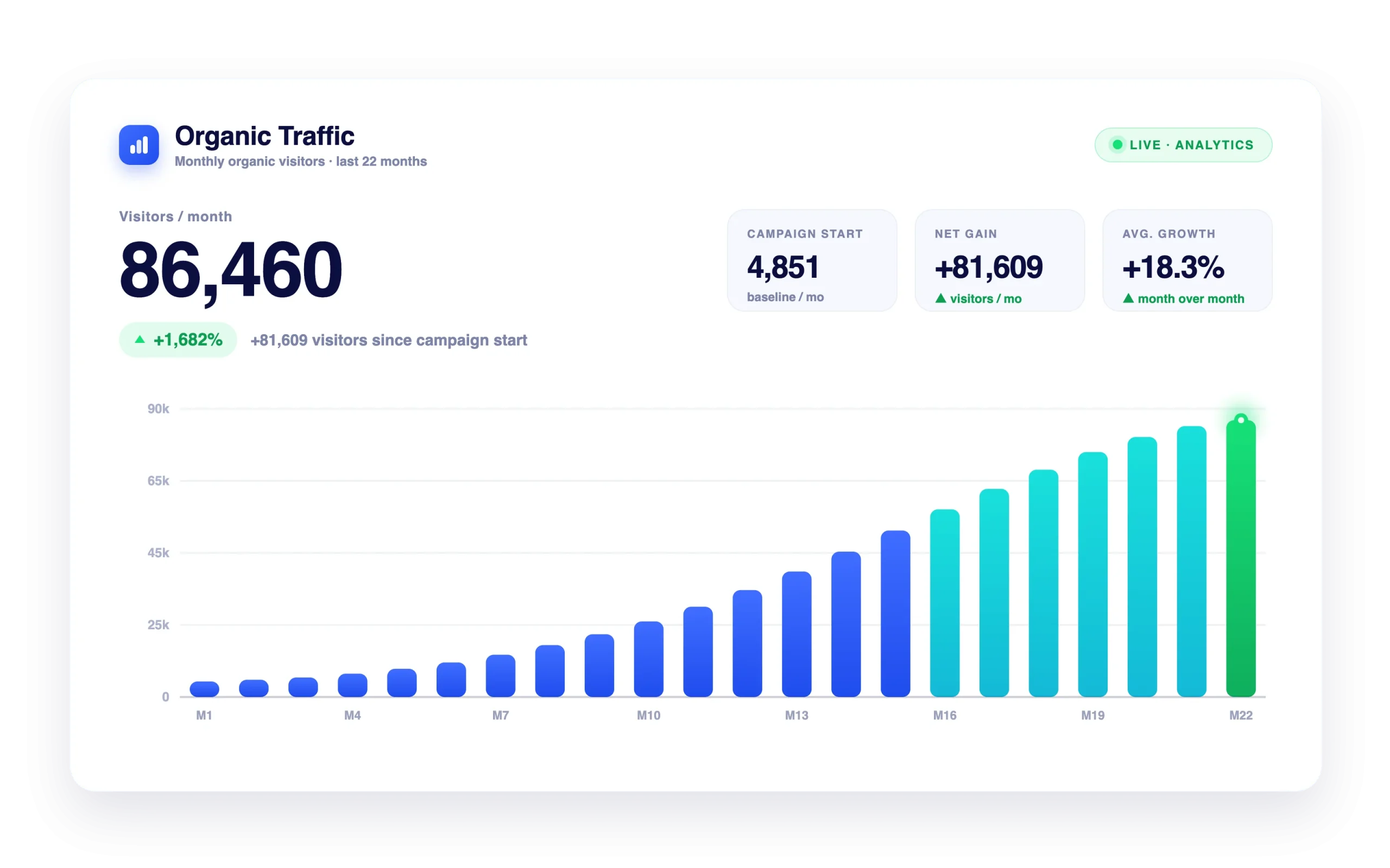 organic traffic analytics dashboard results scaled