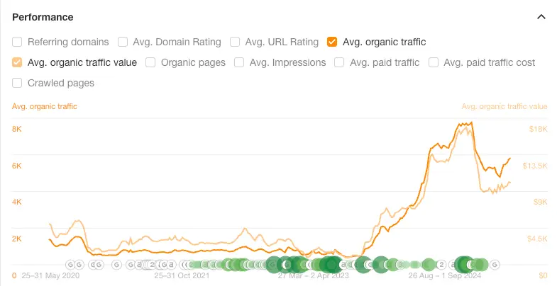 organic traffic spike