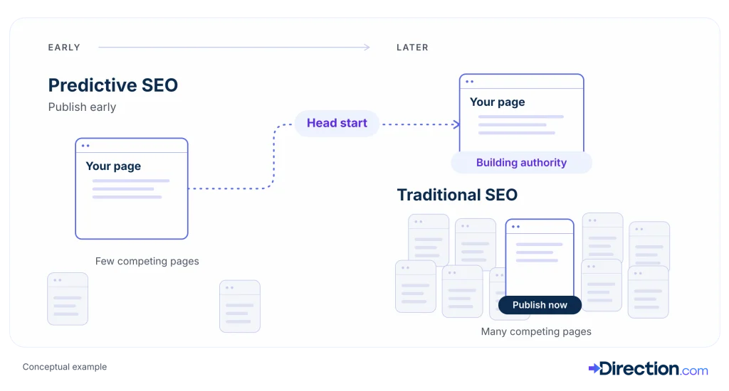 Predictive SEO for Healthcare: Simple Strategies, Tools, & Examples 1 Diagram showing predictive SEO content building authority before traditional SEO enters crowded search results.