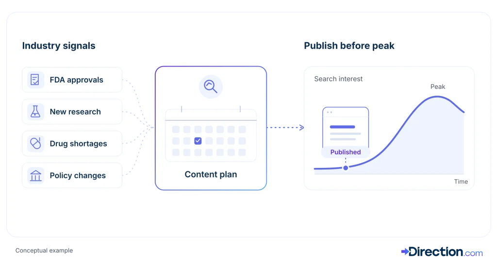 Predictive SEO for Healthcare: Simple Strategies, Tools, & Examples 2 Industry signals feed our predictive SEO content plans.