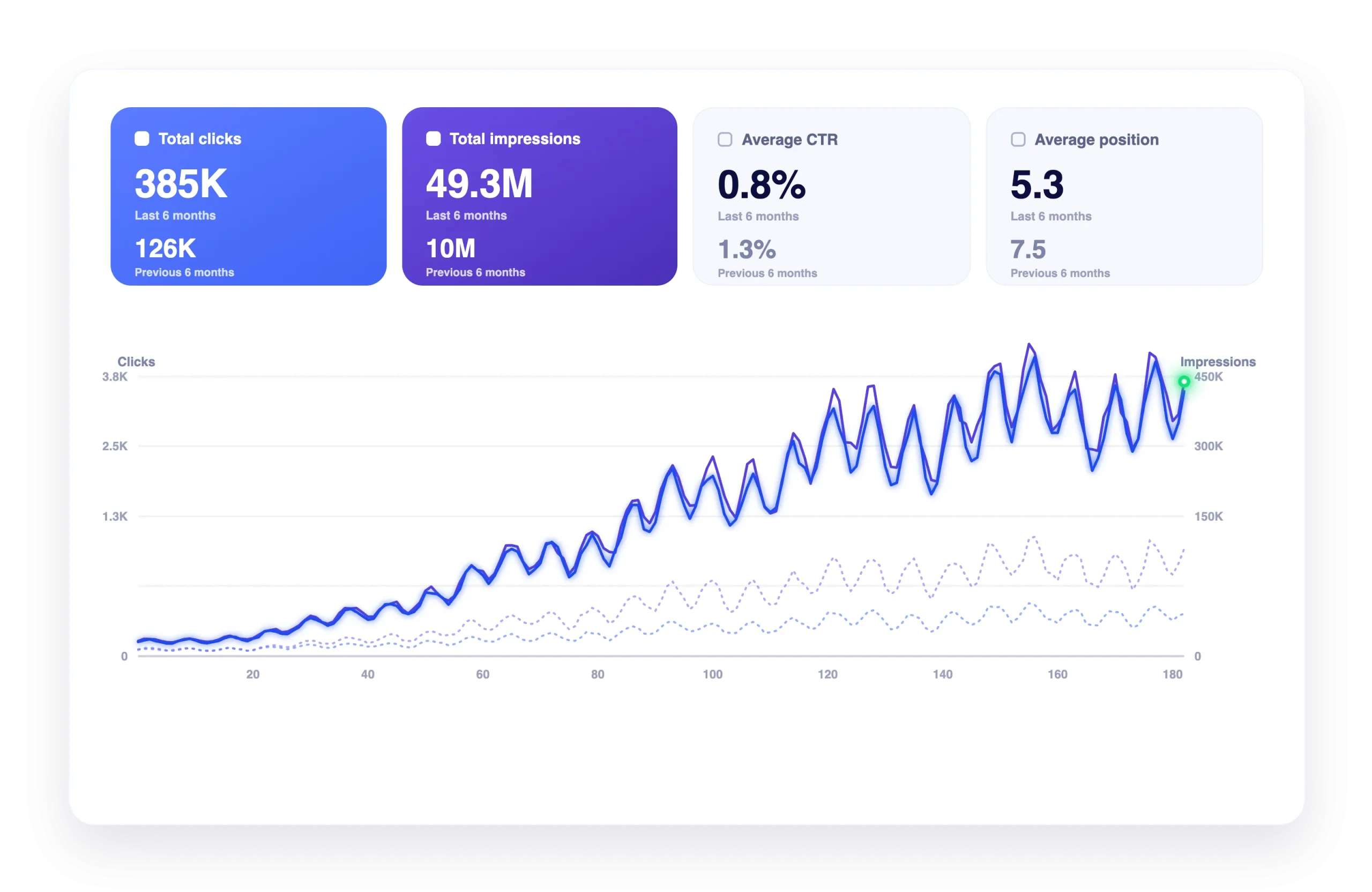search performance clicks impressions dashboard scaled
