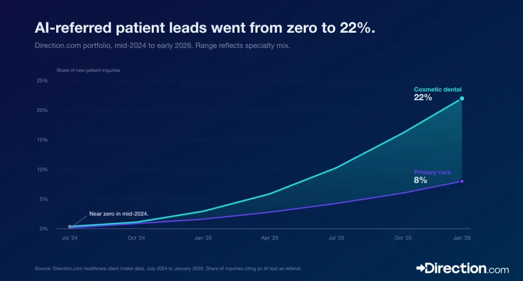 Answer Engine Optimization (AEO): The Complete Guide for 2026 2 ai referred leads
