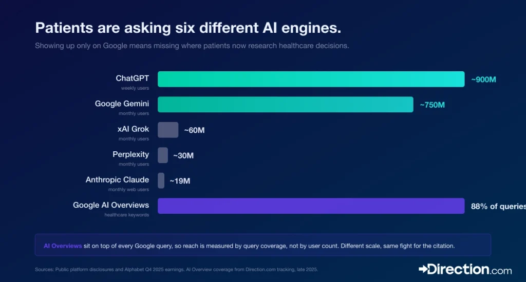 Answer Engine Optimization (AEO): The Complete Guide for 2026 4 different llms